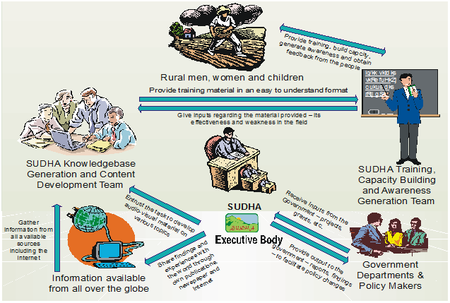 SUDHA's Strategy for Community Development